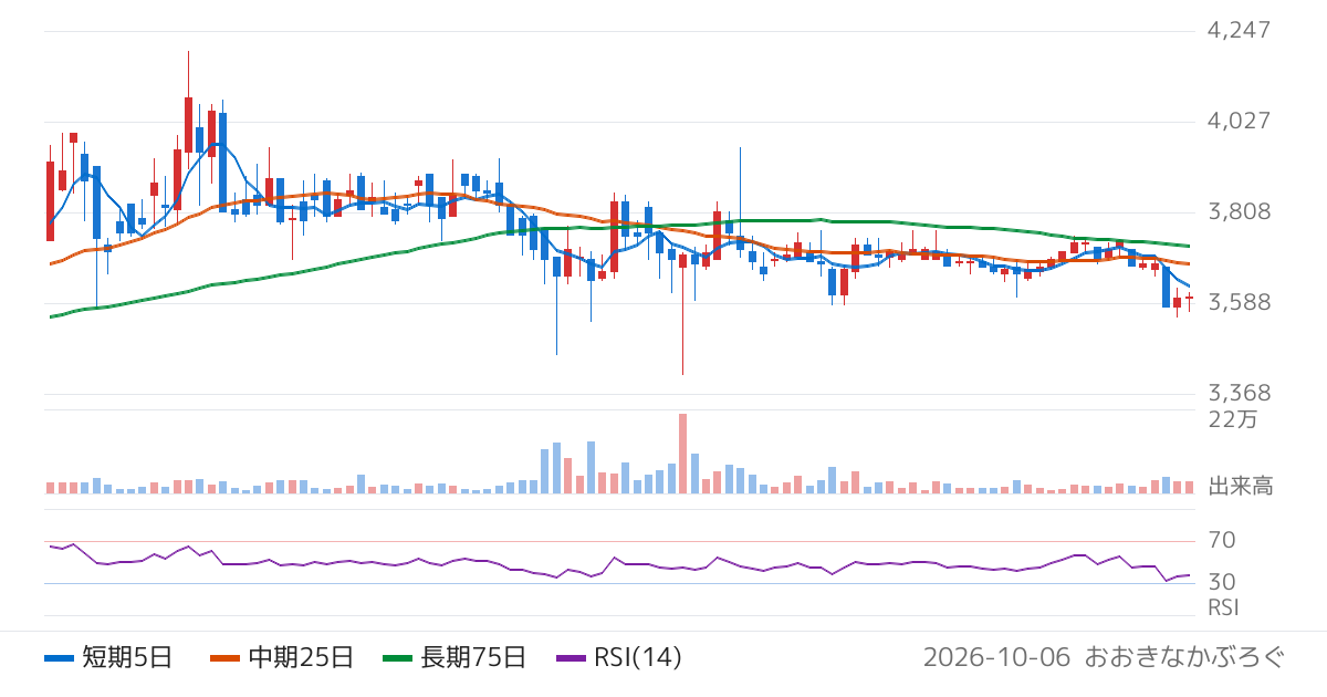 中央発條（5992）の株価チャート