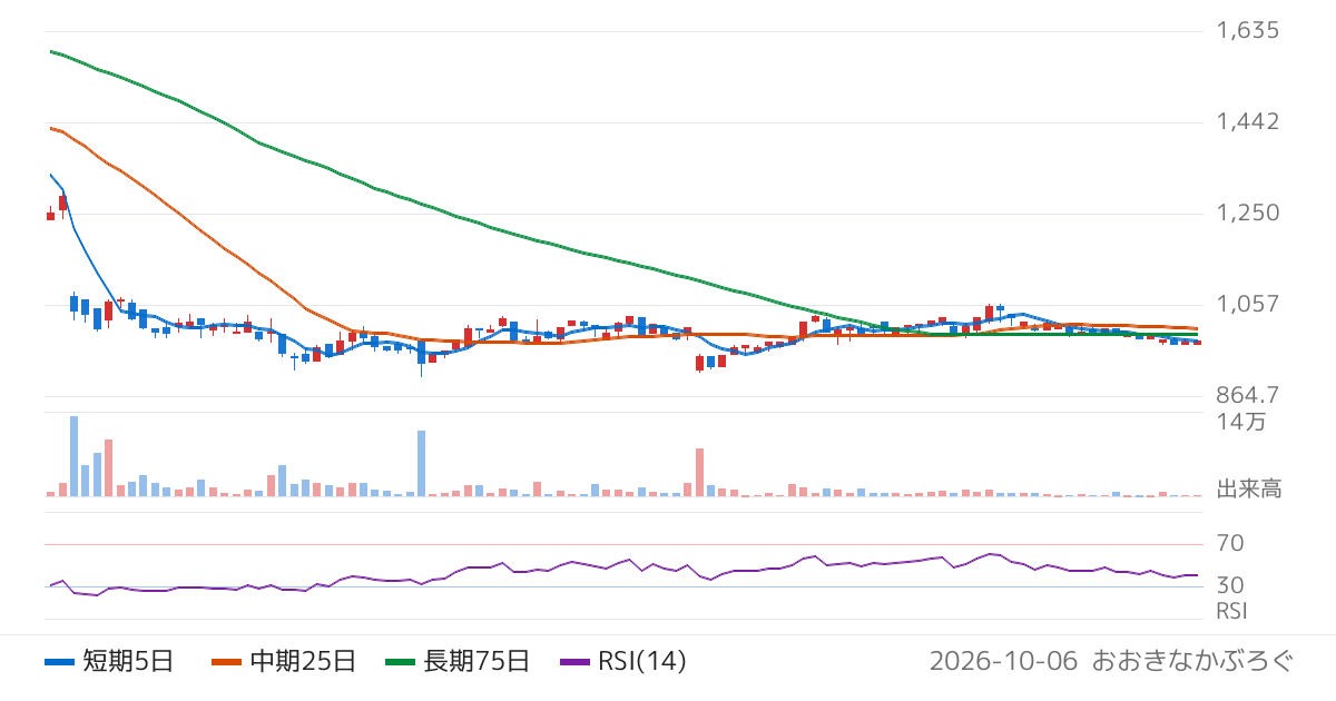 ファインシンター（5994）の株価チャート