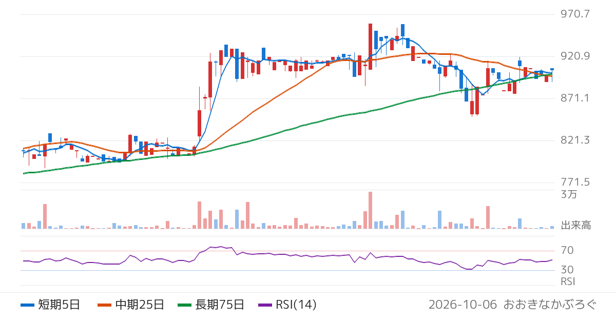 協立エアテック（5997）の株価チャート
