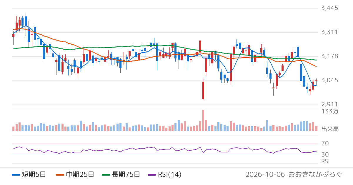 三浦工業（6005）の株価チャート