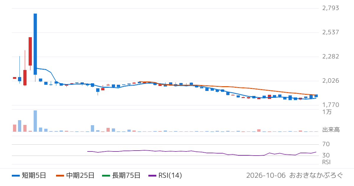 ニッセイアセットマネジメント株式会社　ニッセイＥＴＦ　ラッセル２０００（600A）の株価チャート