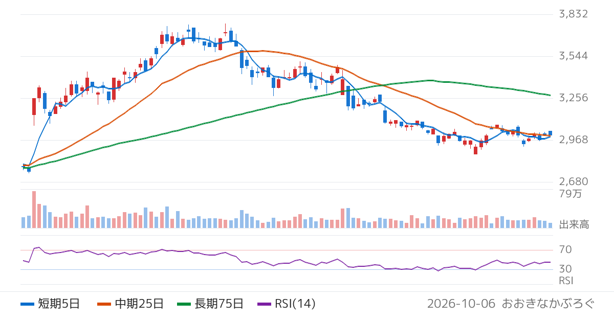 タクマ（6013）の株価チャート