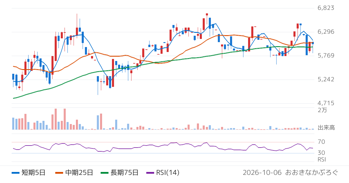 阪神内燃機工業（6018）の株価チャート
