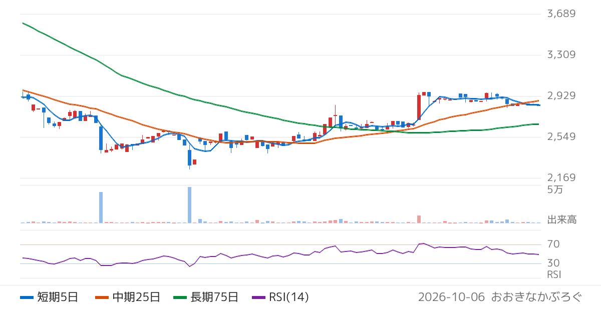 赤阪鐵工所（6022）の株価チャート