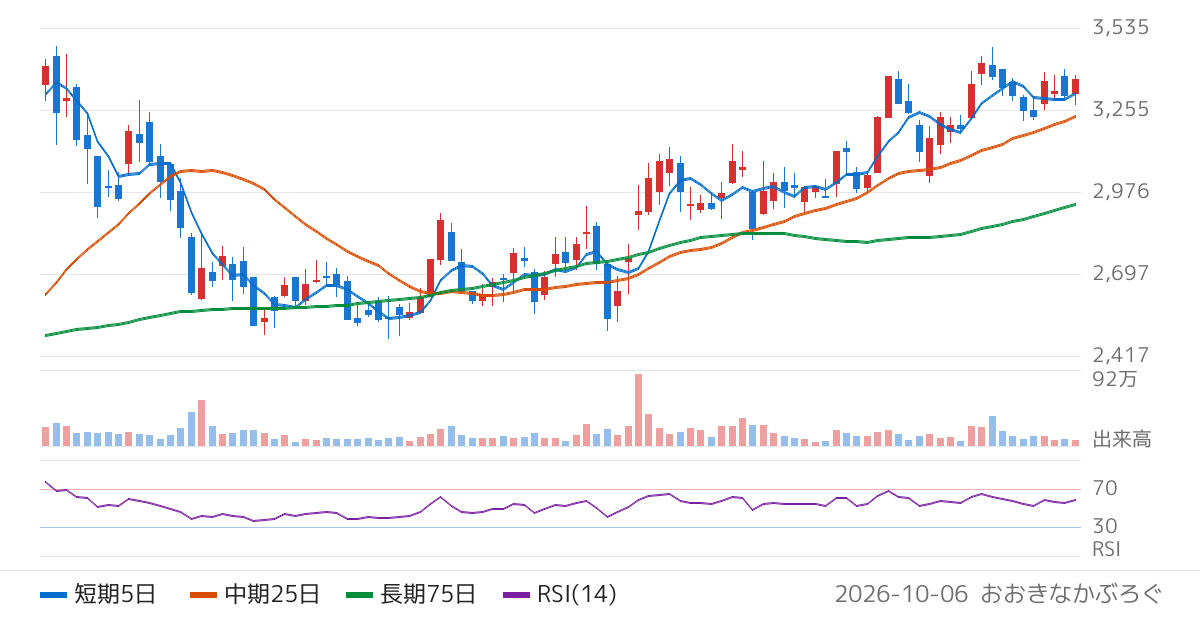 ダイハツインフィニアース（6023）の株価チャート