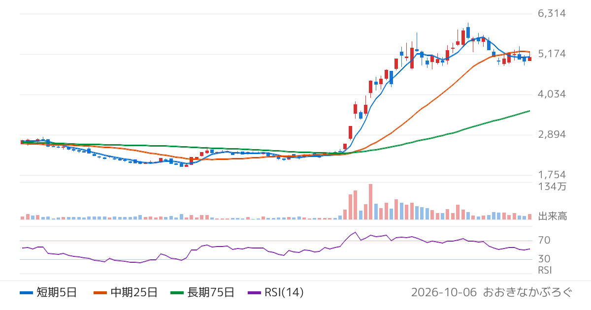 弁護士ドットコム（6027）の株価チャート