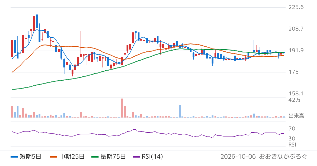 アトラグループ（6029）の株価チャート
