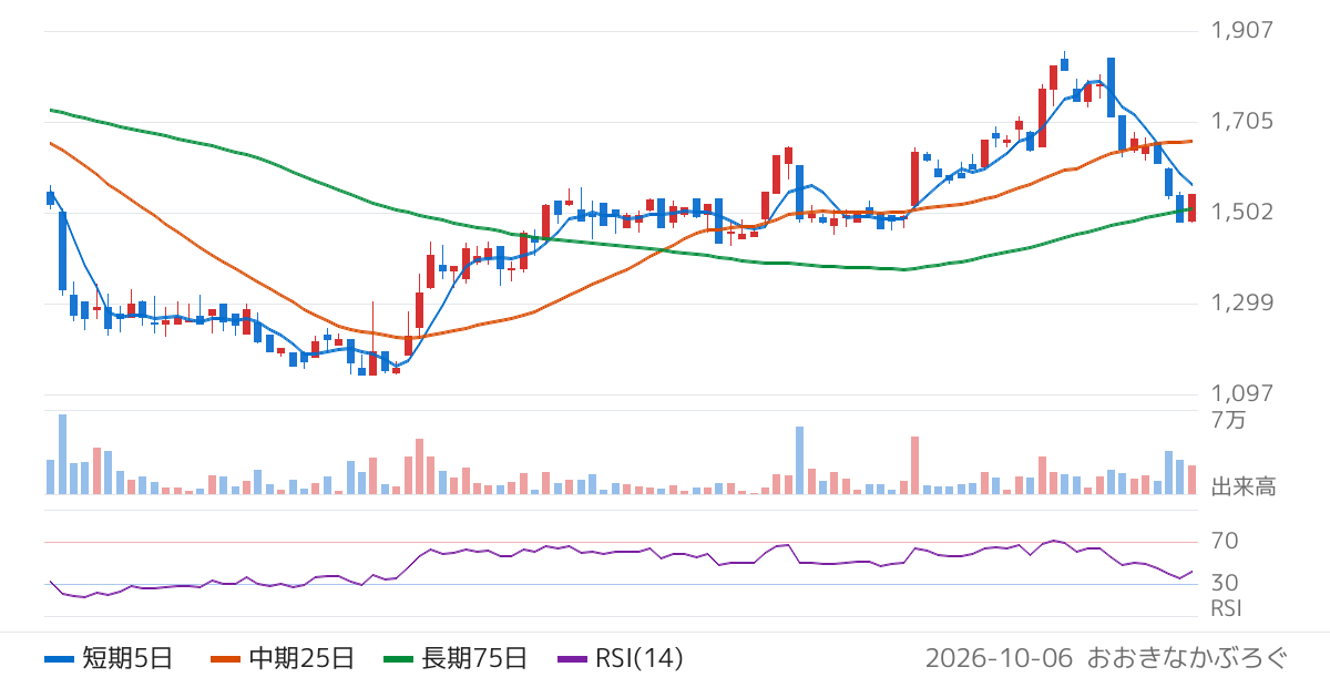 アドベンチャー（6030）の株価チャート