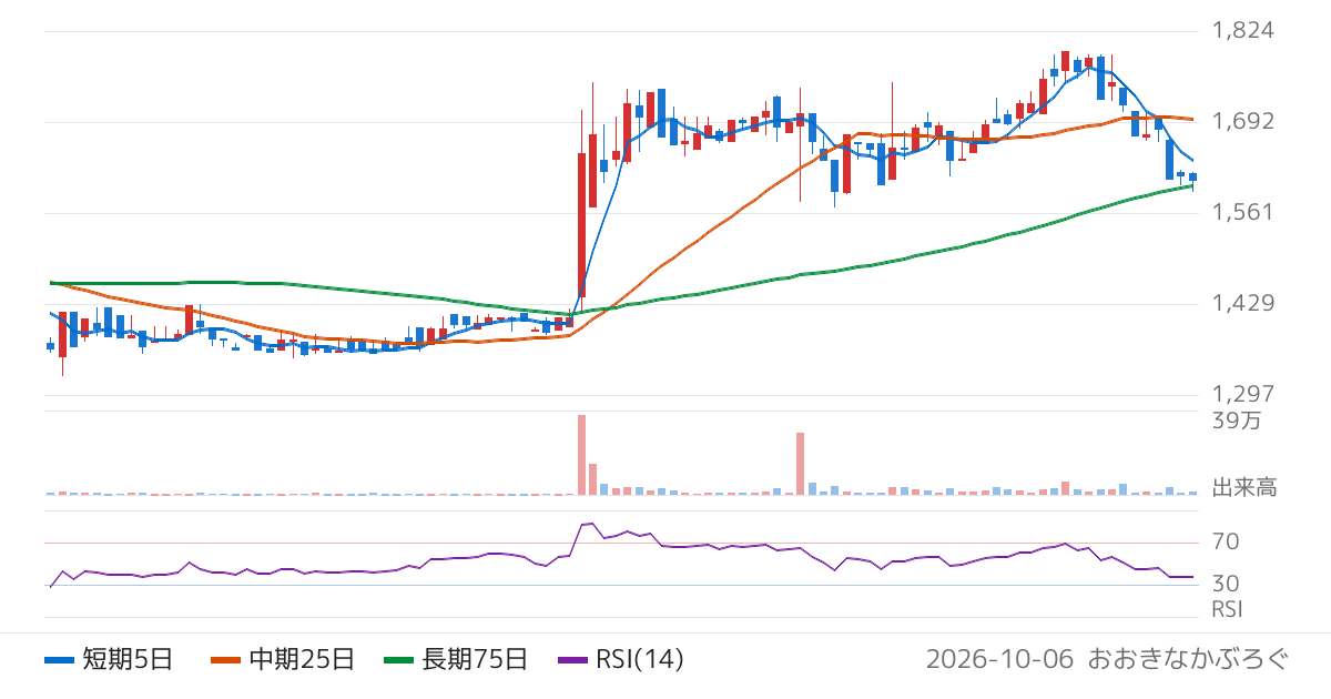エクストリーム（6033）の株価チャート