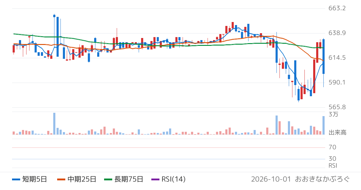 ＭＲＴ（6034）の株価チャート