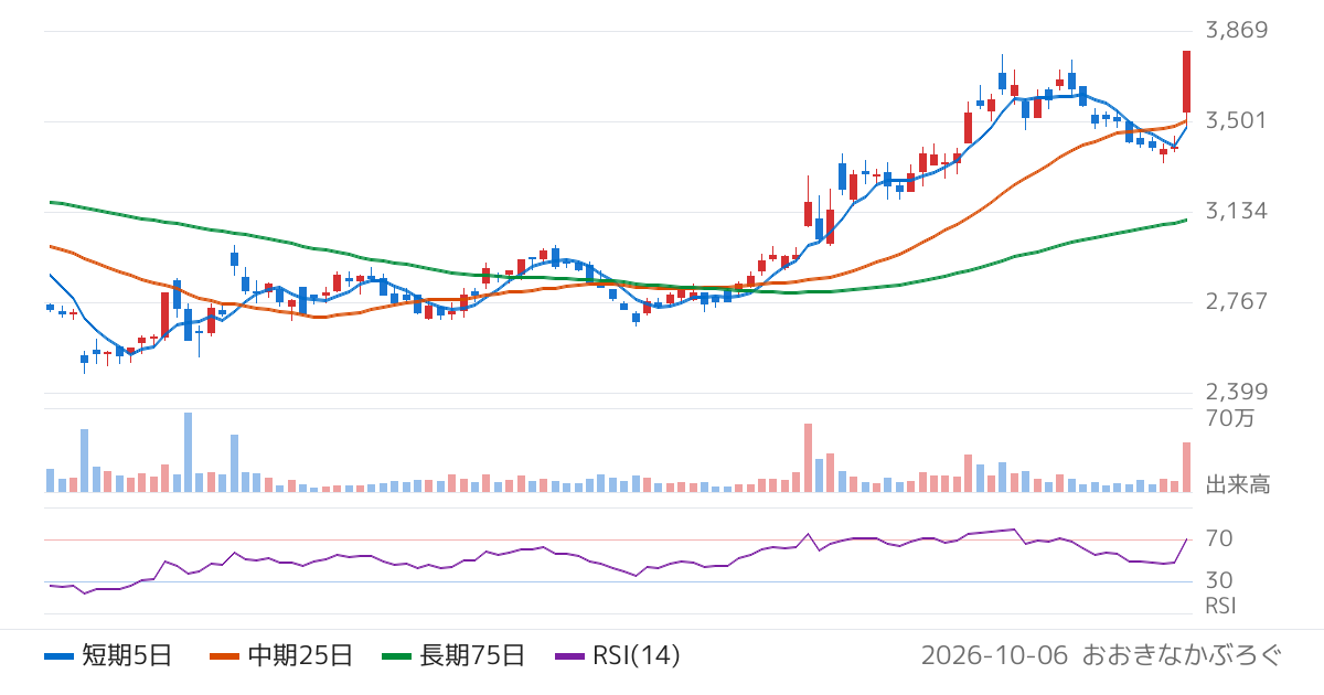 ＫｅｅＰｅｒ技研（6036）の株価チャート