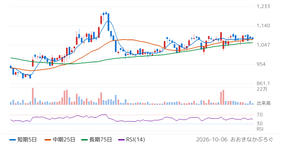 楽待（6037）の株価チャート