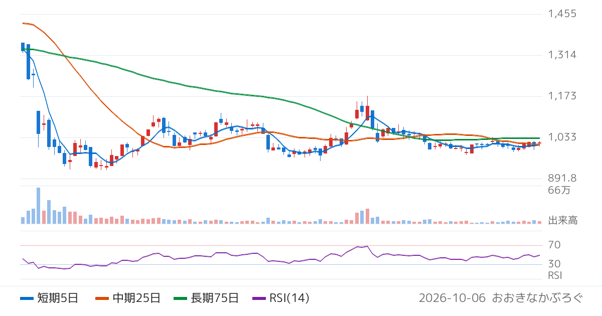 日本動物高度医療センター（6039）の株価チャート