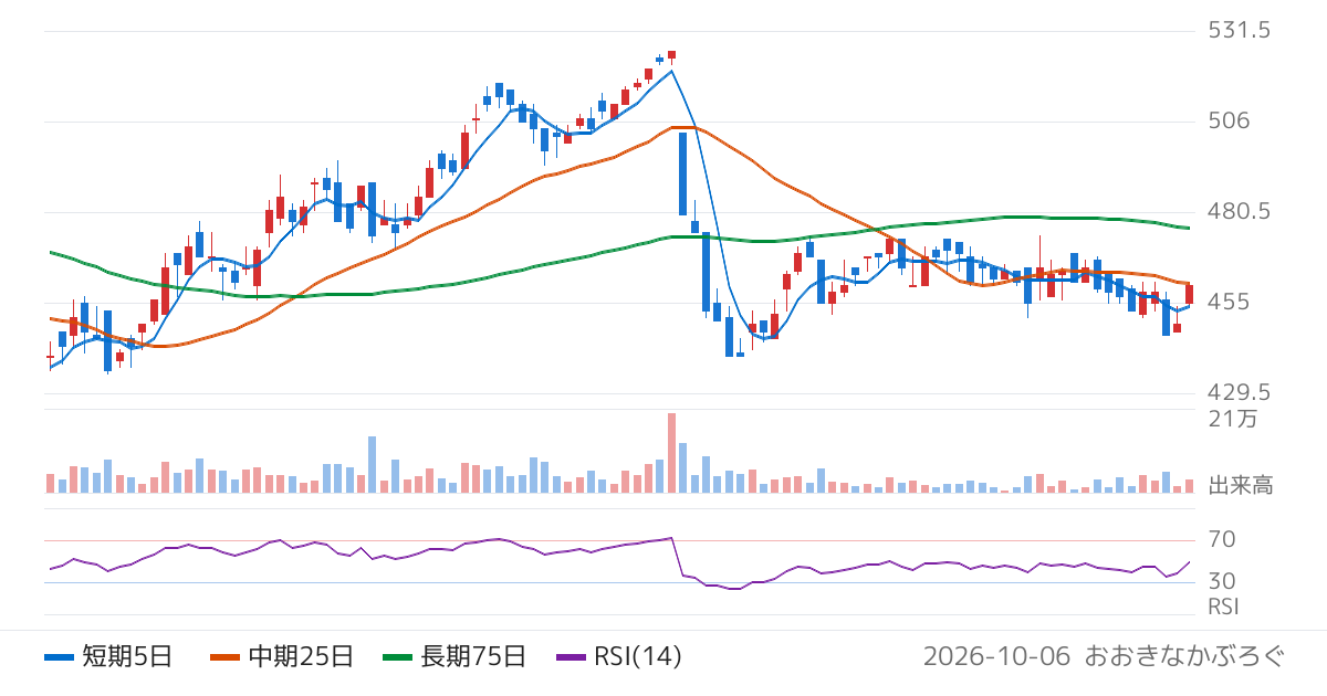 日本スキー場開発（6040）の株価チャート