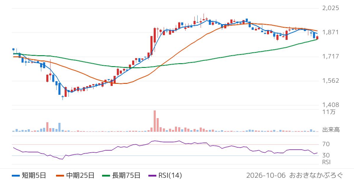 三機サービス（6044）の株価チャート
