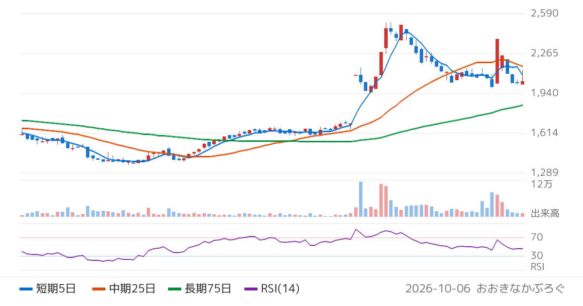 レントラックス（6045）の株価チャート