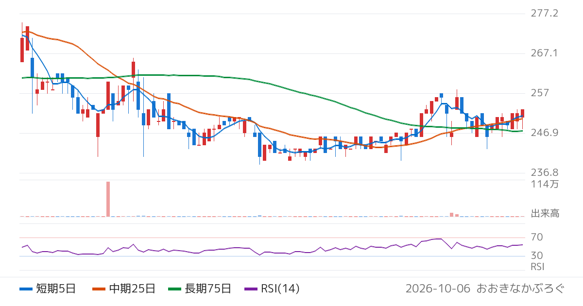 イトクロ（6049）の株価チャート