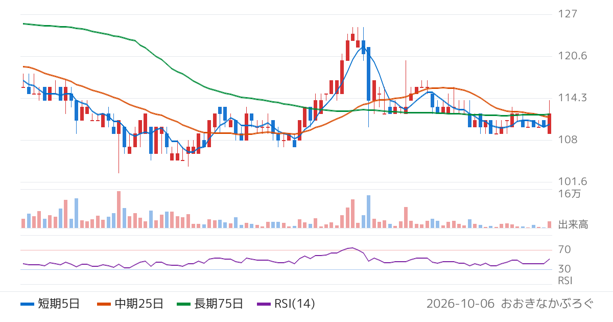リブセンス（6054）の株価チャート