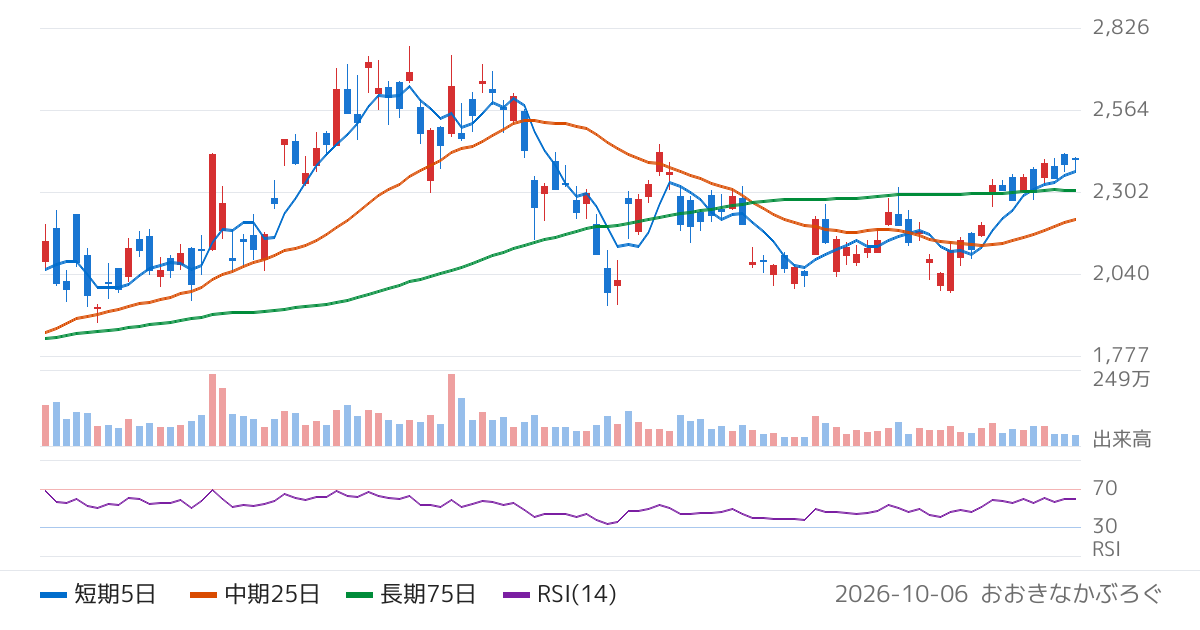 ジャパンマテリアル（6055）の株価チャート