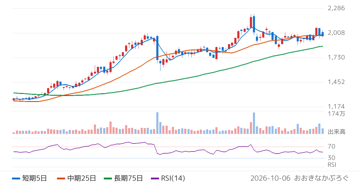 ベクトル（6058）の株価チャート