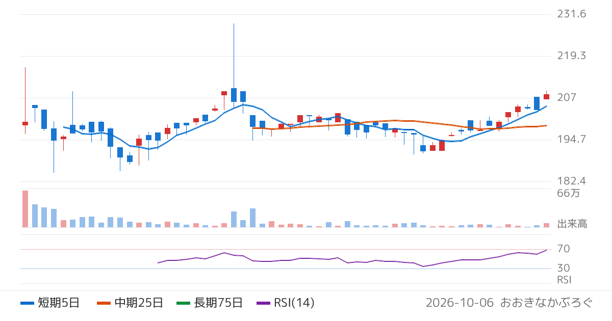 野村アセットマネジメント株式会社　ＮＥＸＴ　ＦＵＮＤＳ　日本株政策フォーカス上場投信（605A）の株価チャート