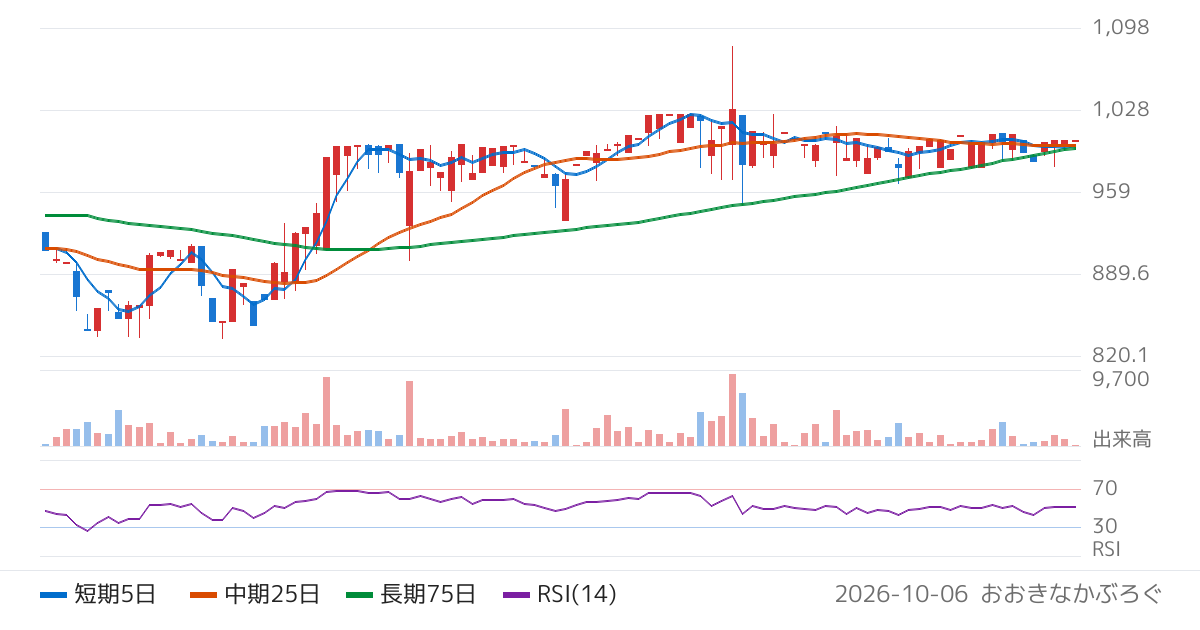 日本エマージェンシーアシスタンス（6063）の株価チャート