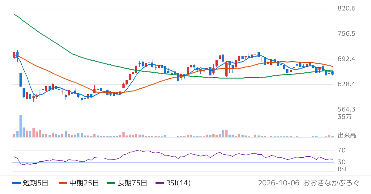 トレンダーズ（6069）の株価チャート