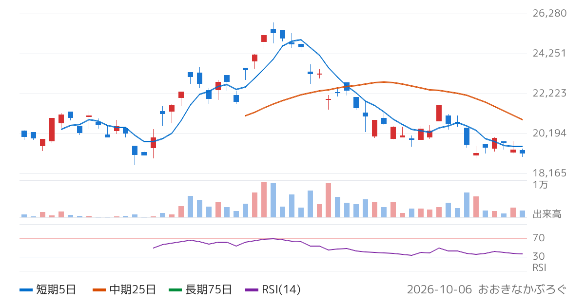 シンプレクス・アセット・マネジメント株式会社　金２倍ブルＥＴＦ（606A）の株価チャート