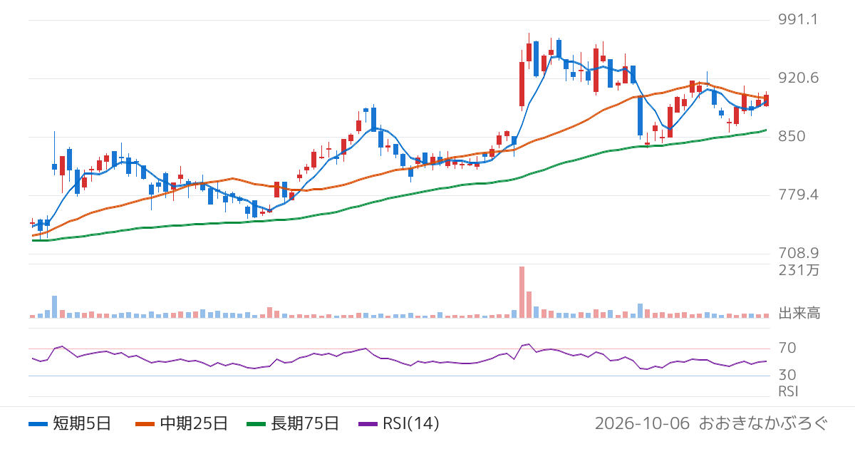 ＩＢＪ（6071）の株価チャート