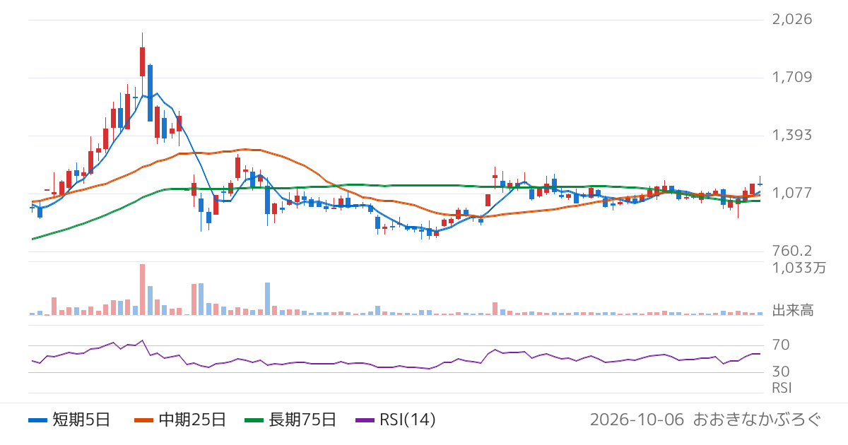 地盤ネットホールディングス（6072）の株価チャート