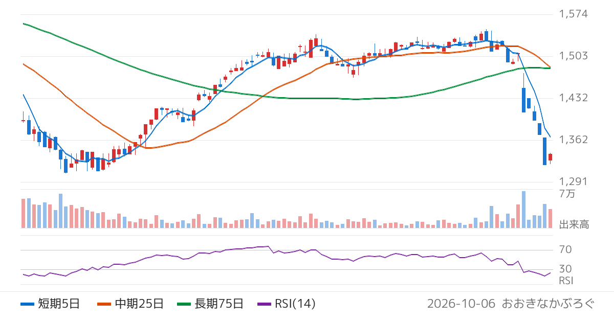 アサンテ（6073）の株価チャート