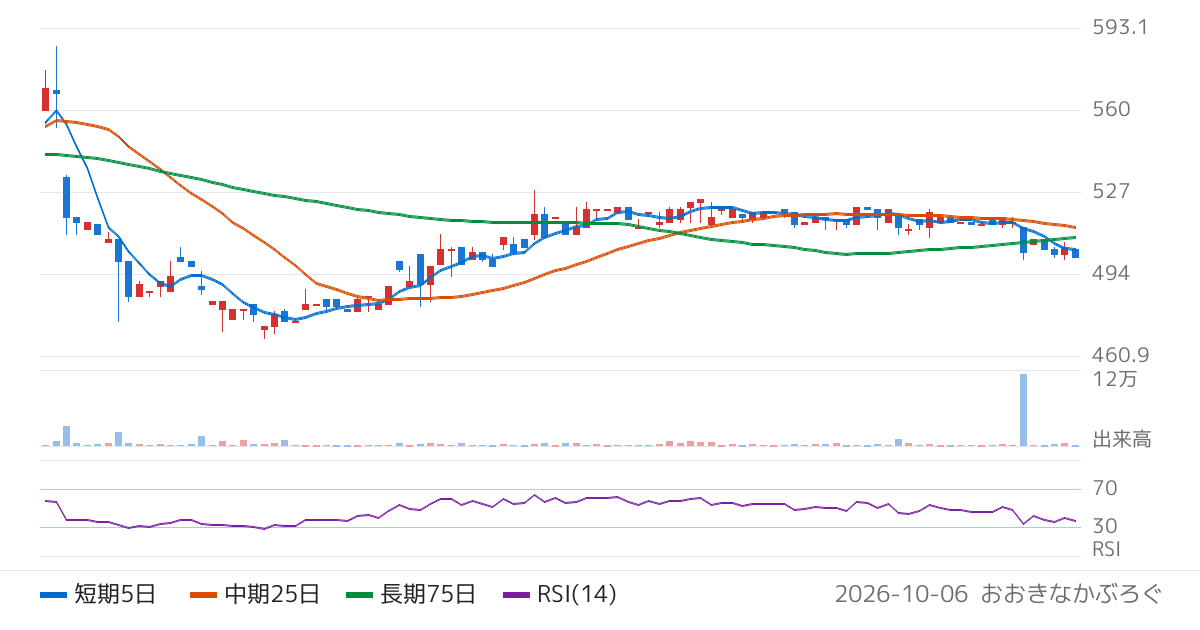 ジェイエスエス（6074）の株価チャート