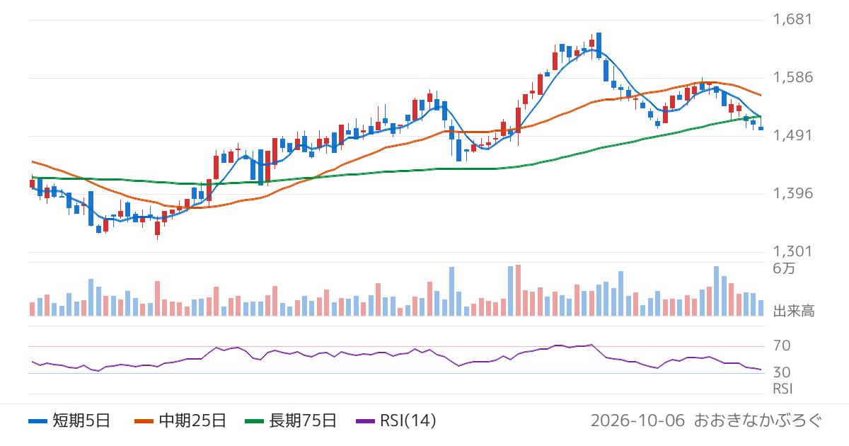 バリューＨＲ（6078）の株価チャート