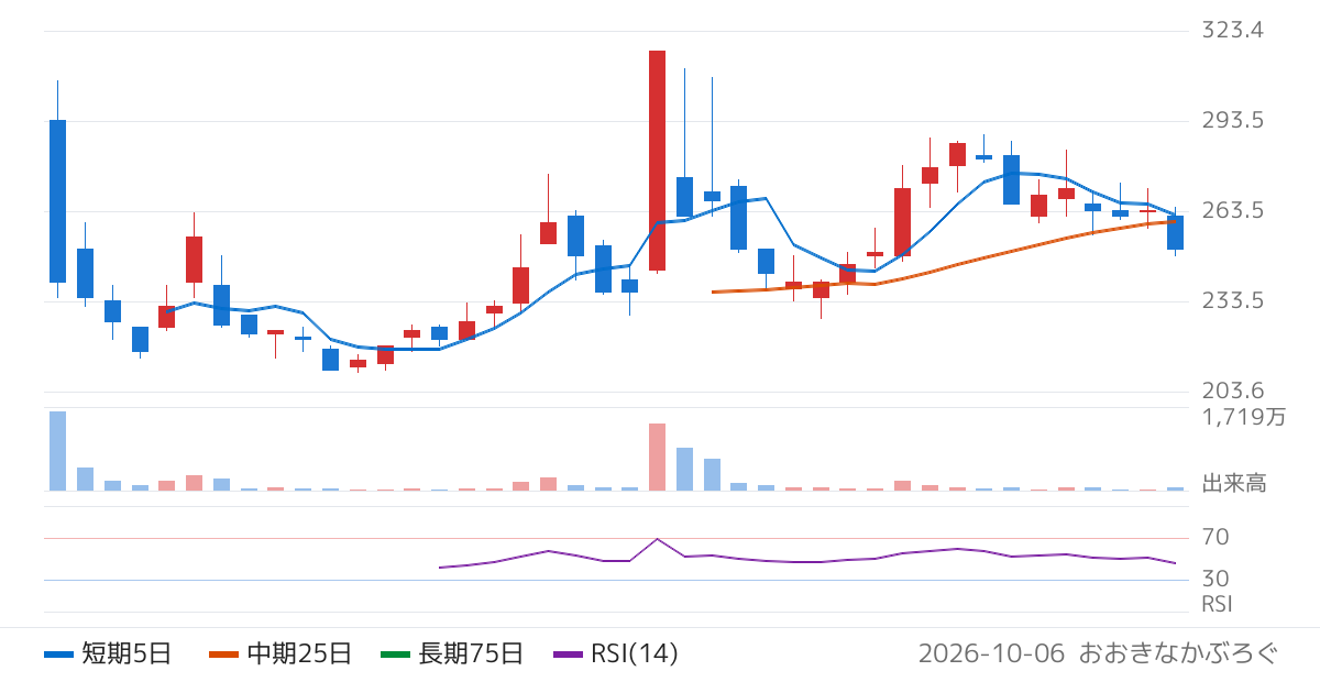エブリー（607A）の株価チャート
