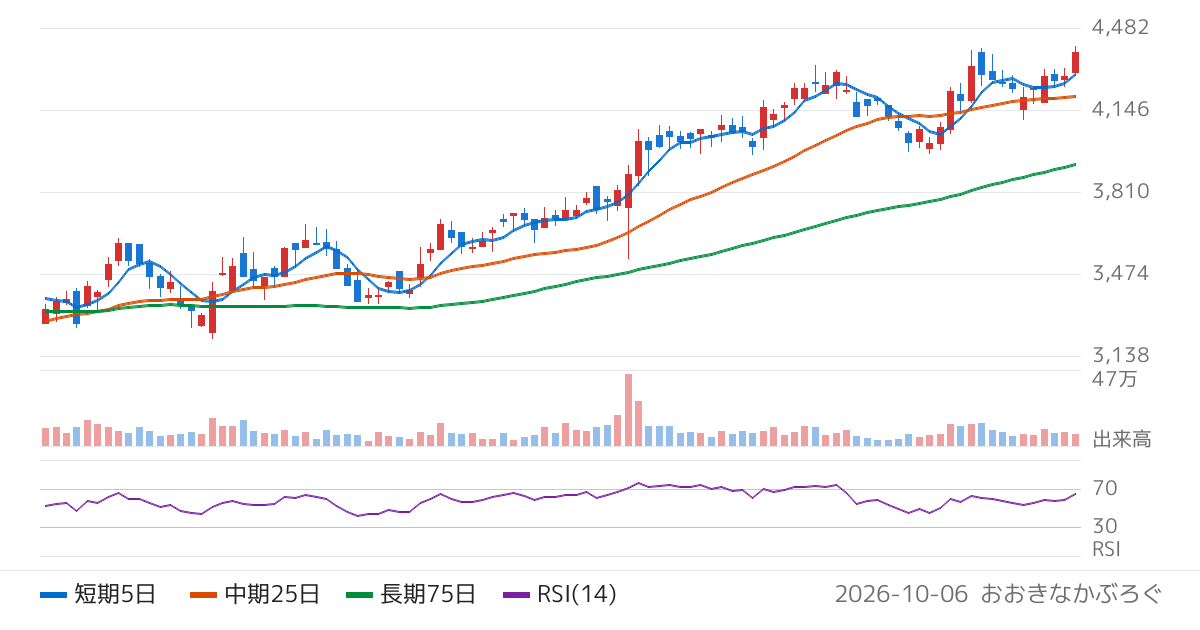 Ｍ＆Ａキャピタルパートナーズ（6080）の株価チャート