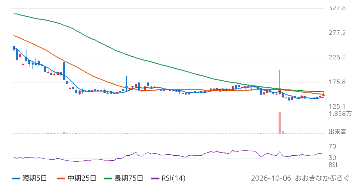 アライドアーキテクツ（6081）の株価チャート
