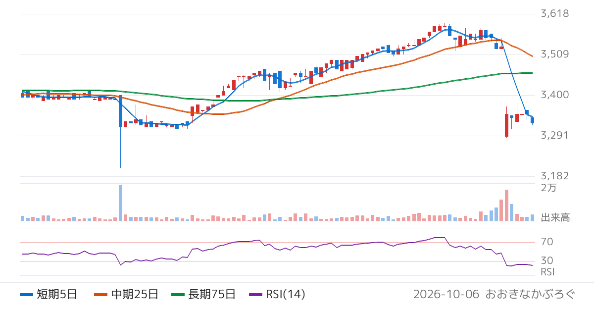 アビスト（6087）の株価チャート
