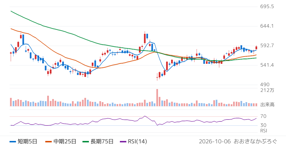 シグマクシス・ホールディングス（6088）の株価チャート