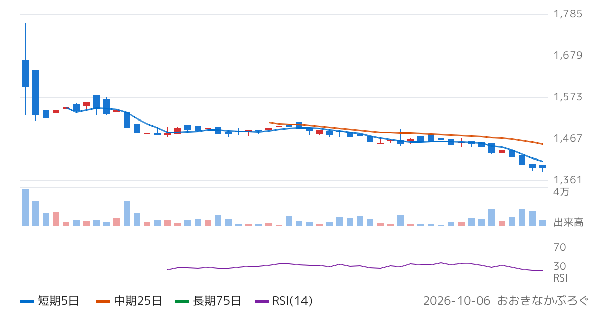アモーヴァ・アセットマネジメント株式会社　上場インデックスファンド東証ＲＥＩＴ高利回り３０（608A）の株価チャート