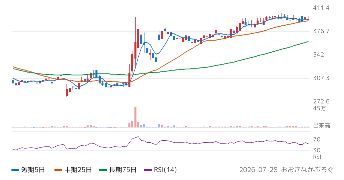 レアジョブ（6096）の株価チャート