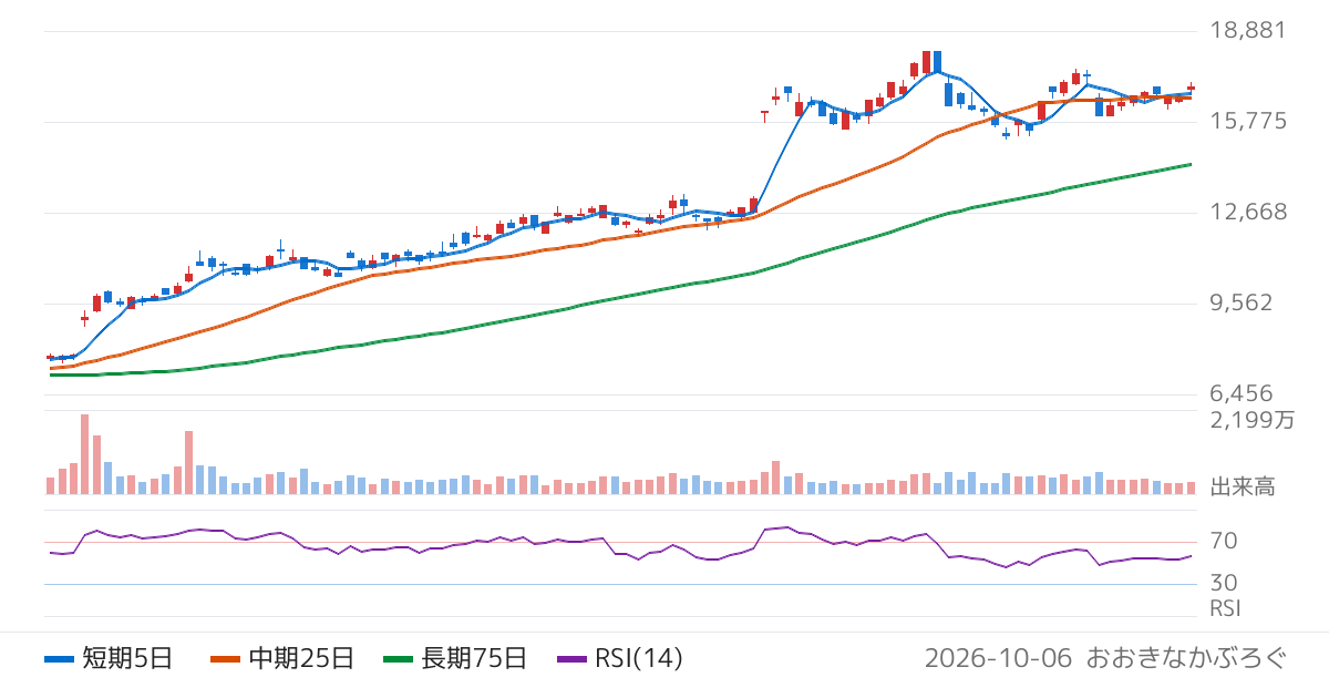 リクルートホールディングス（6098）の株価チャート