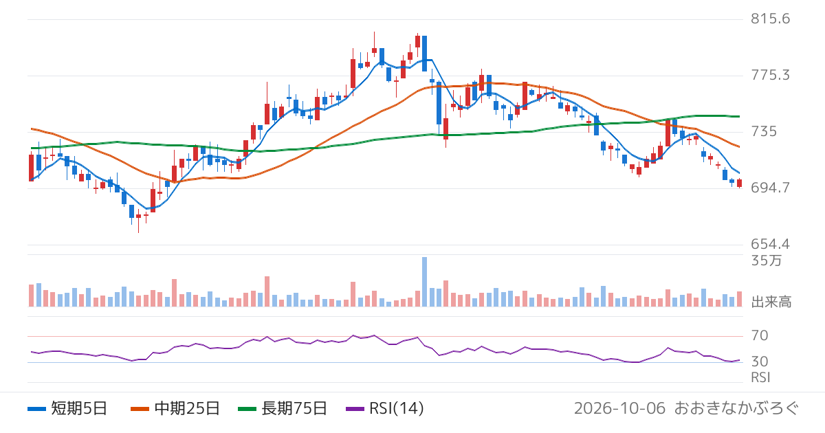 エラン（6099）の株価チャート