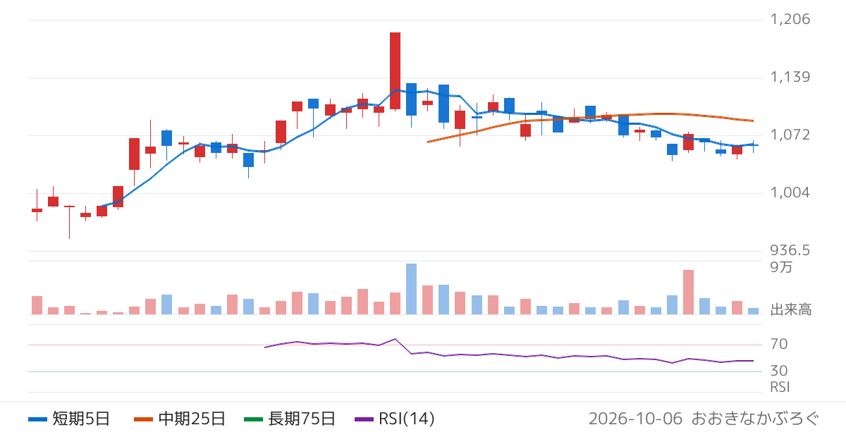 Ｇｌｏｂａｌ　Ｘ　Ｊａｐａｎ株式会社　グローバルＸ　総合商社＆資源ビジネス−日本株式　ＥＴＦ（609A）の株価チャート