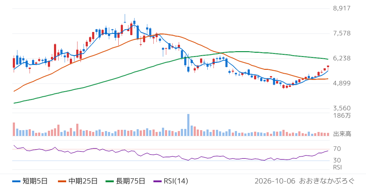 ツガミ（6101）の株価チャート
