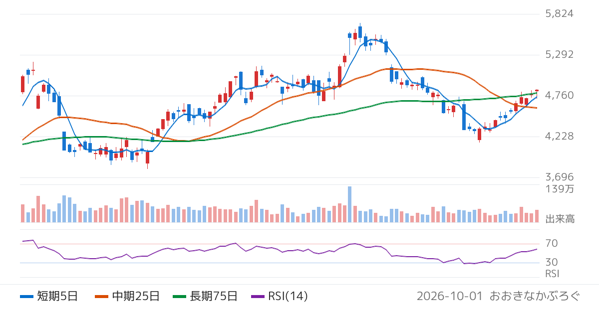 オークマ（6103）の株価チャート
