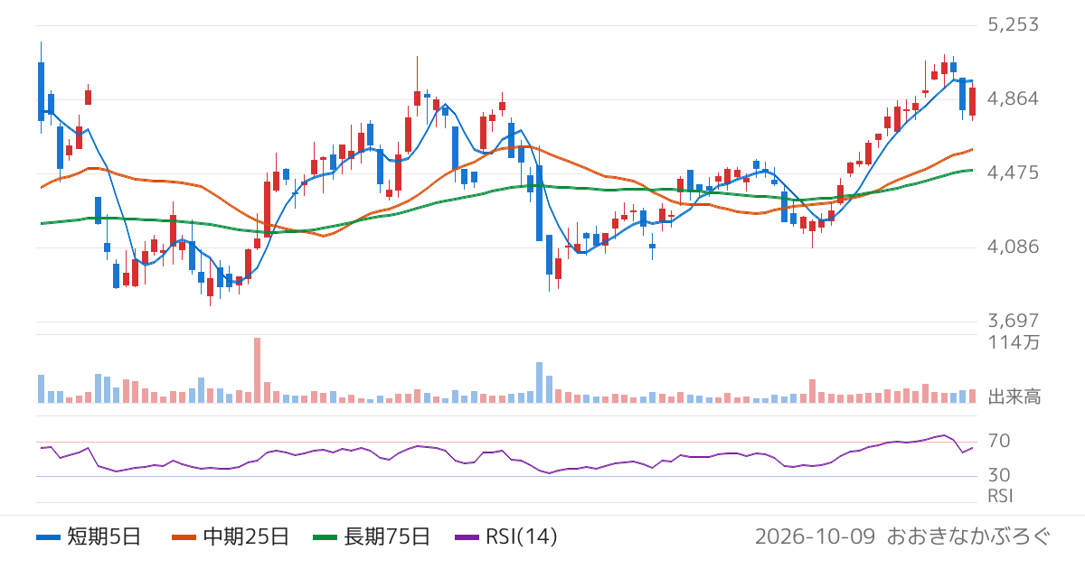 芝浦機械（6104）の株価チャート