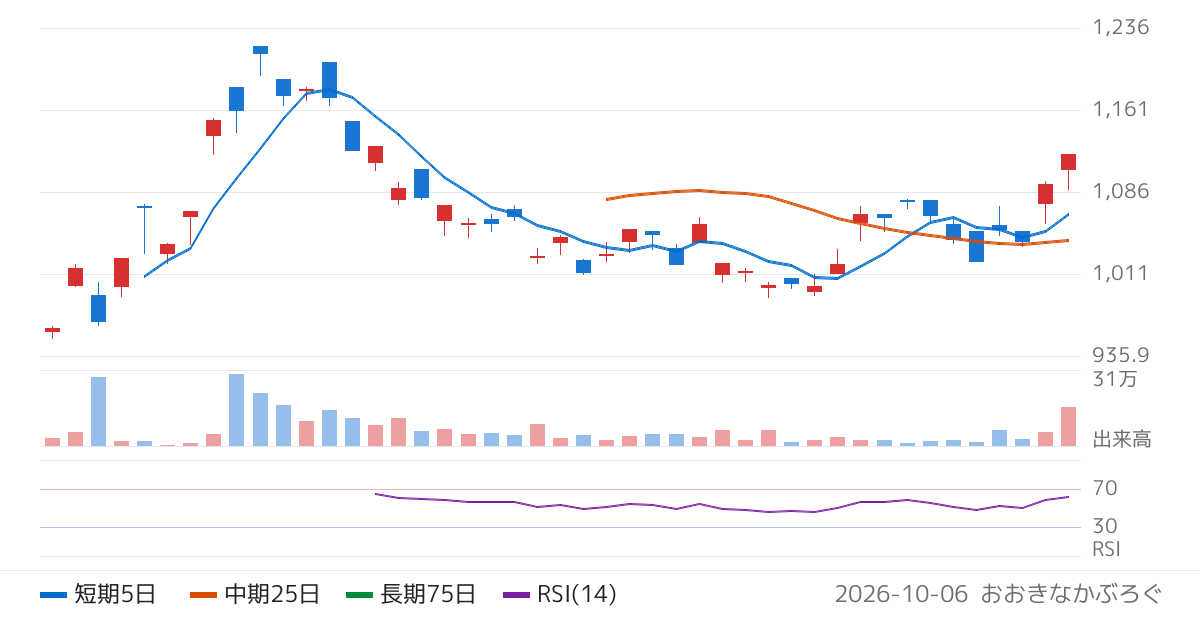 Ｇｌｏｂａｌ　Ｘ　Ｊａｐａｎ株式会社　グローバルＸ　宇宙テック・トップ１０　ＥＴＦ（除く日本）（610A）の株価チャート