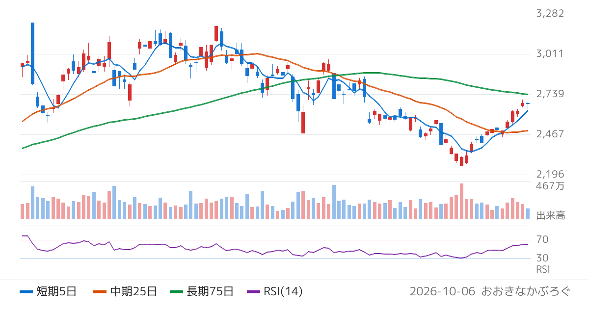 アマダ（6113）の株価チャート