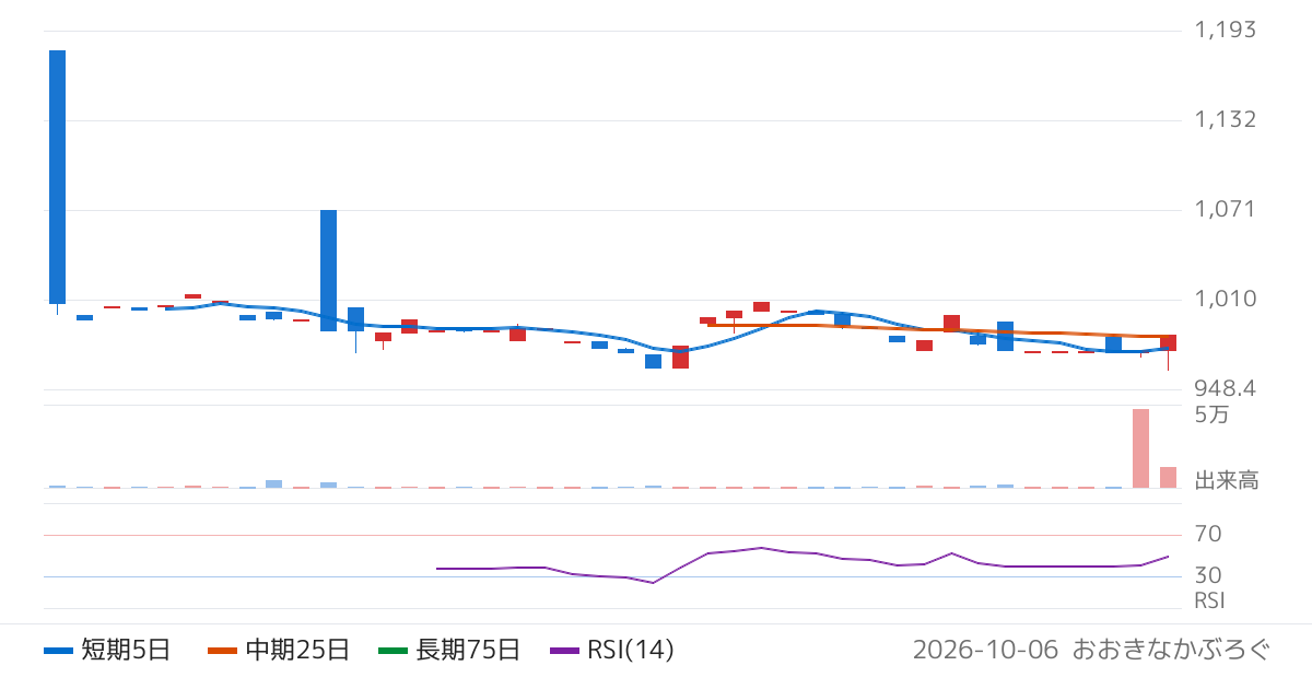 アセットマネジメントＯｎｅ株式会社　Ｏｎｅ　ＥＴＦ　日本国債　２７−３０年（611A）の株価チャート