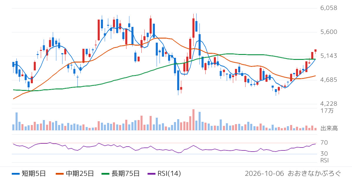 岡本工作機械製作所（6125）の株価チャート